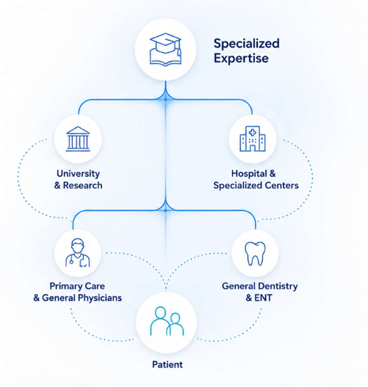 Diagrama: a experiência especializada conectada com universidades e pesquisa, hospitais e centros especializados, atenção primária e clínicos gerais, odontologia geral e otorrino, chegando ao paciente.